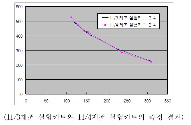 부숙도 측정기를 이용한 이산화탄소 측정 결과(최종단계).