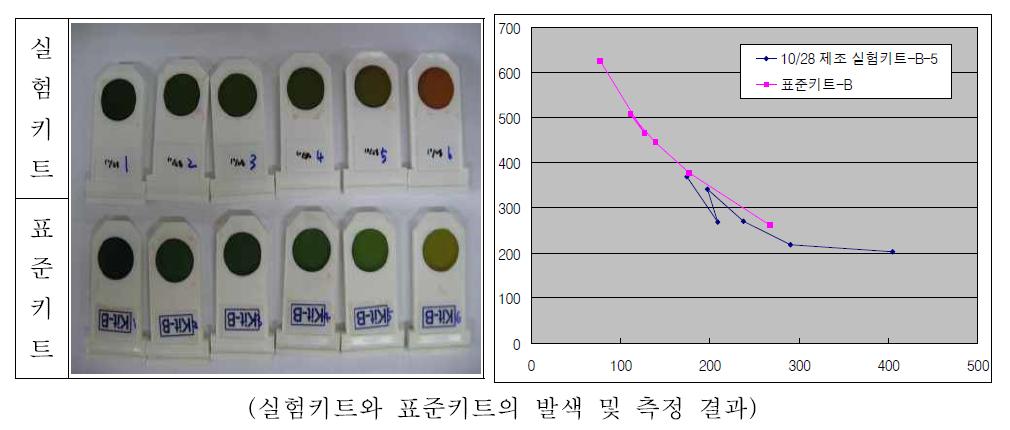 부숙도 측정기를 이용한 이산화탄소 측정 결과(초기단계).