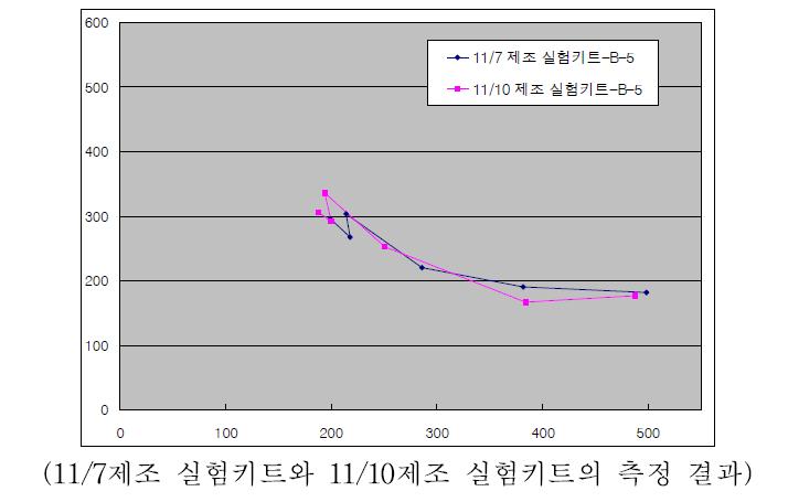 부숙도 측정기를 이용한 이산화탄소 측정 결과(최종단계).