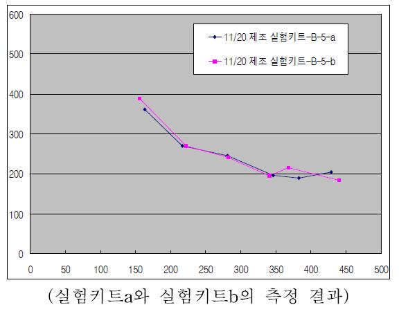 부숙도 측정기를 이용한 이산화탄소 측정 결과(최종단계)