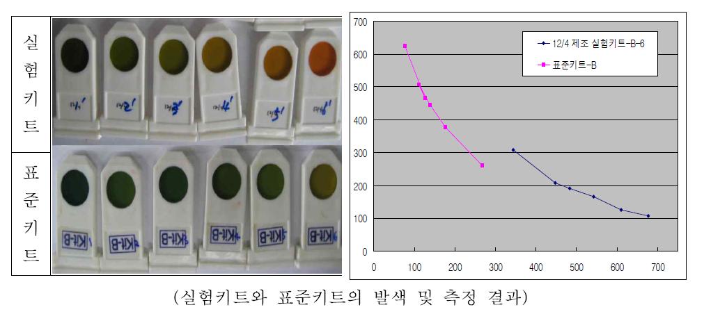 부숙도 측정기를이용한 이산화탄소 측정 결과(초기단계).