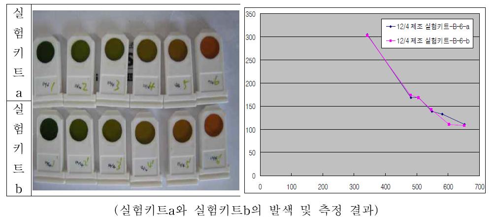 부숙도 측정기를이용한 이산화탄소 측정 결과(초기단계).