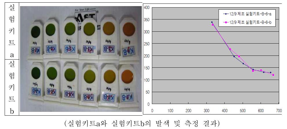 부숙도 측정기를 이용한 이산화탄소 측정 결과(초기단계).