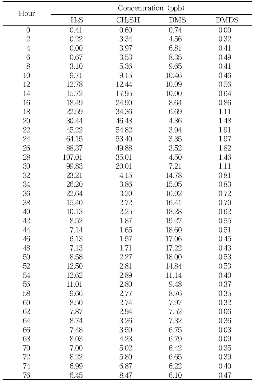 돈분뇨에서 발생하는 황화합물의 농도 변화