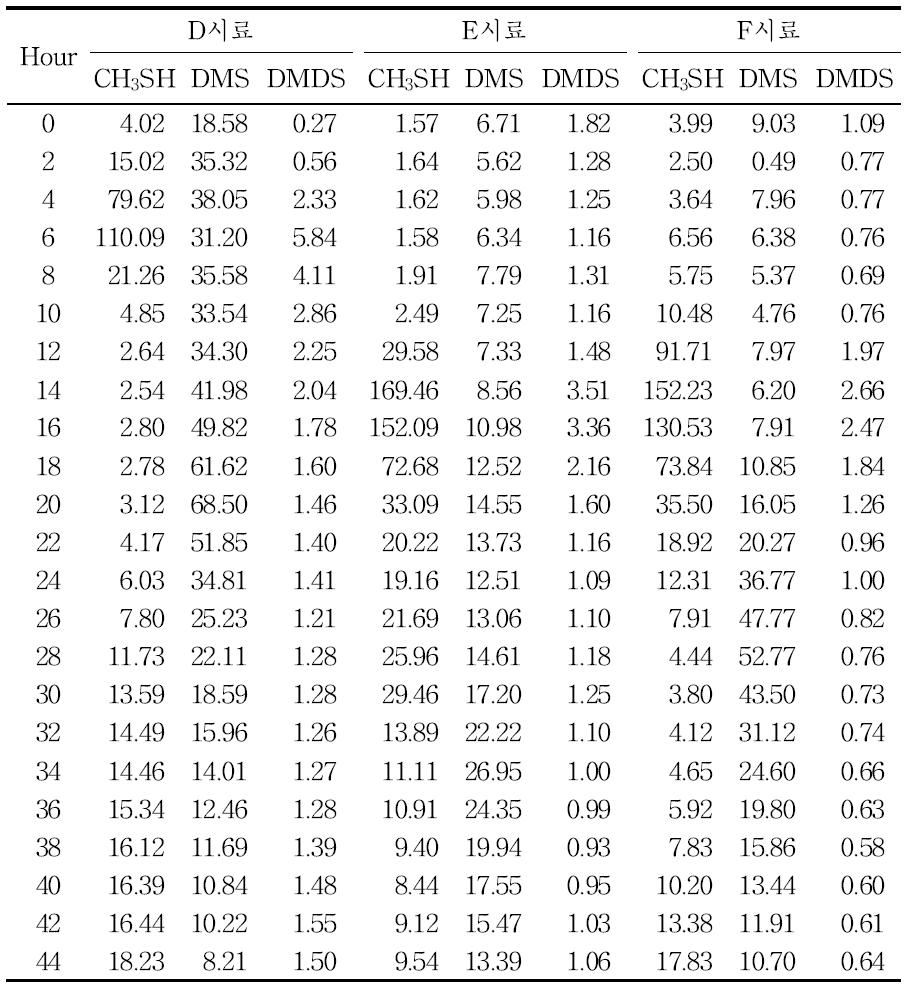 돈분뇨에서 발생하는 황화합물의 농도(ppb) 변화