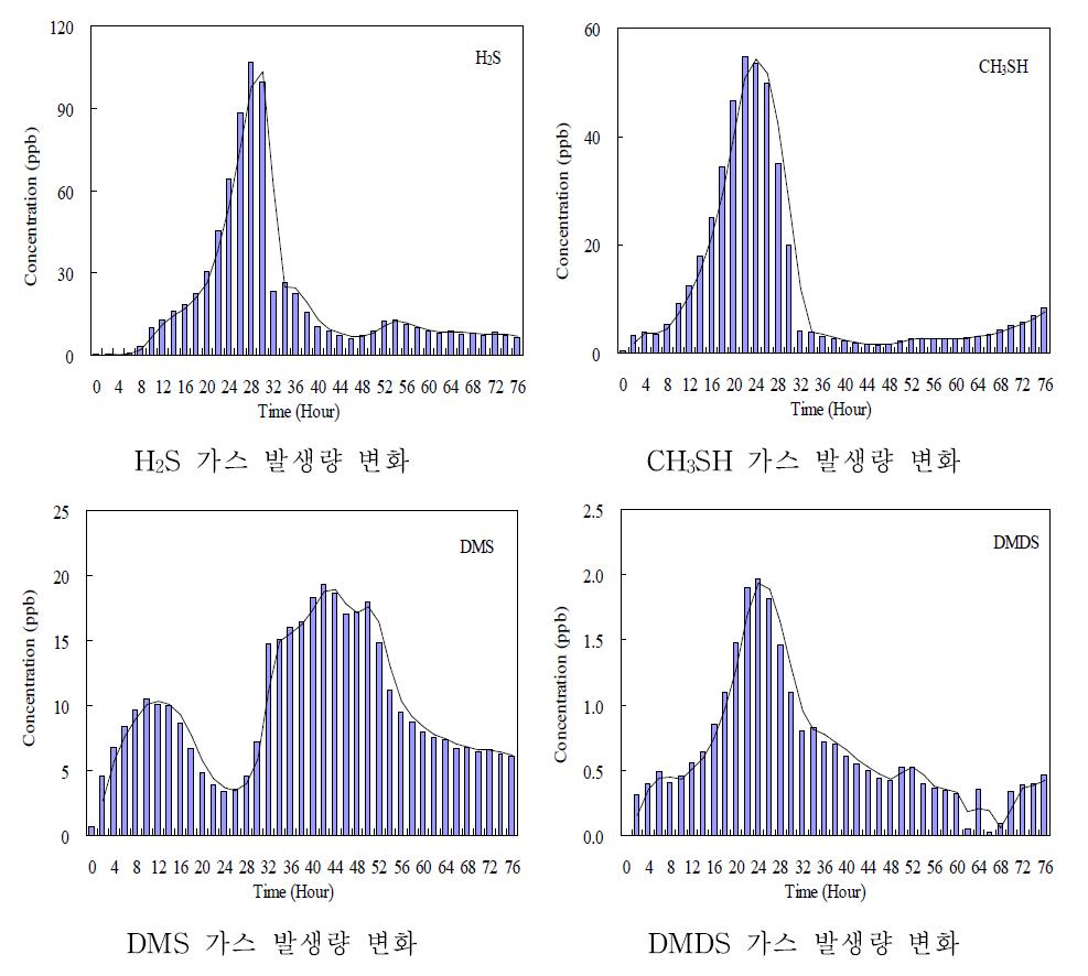 돈분뇨(D시료)의 황화합물 발생량 변화.