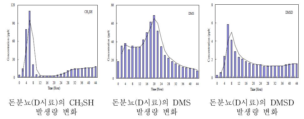 돈분뇨(D시료)의 황화합물 발생량 변화.