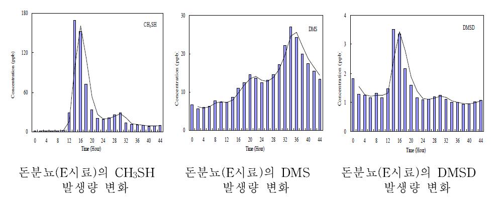 돈분뇨(E시료)의 황화합물 발생량 변화