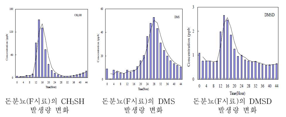 돈분뇨(F시료)의 황화합물 발생량 변화