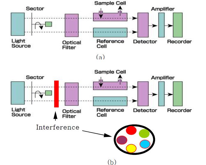 (a) 기존의 NDIR 계, (b) 본 기술개발에서 적용하고자 하는 Interference Filter를 채택한 NDIR.