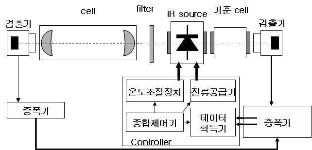 암모니아, 이산화탄소 측정을 위한 센서 디자인.