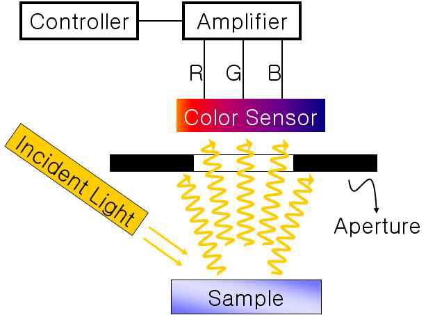 색측정 시스템 개략도.