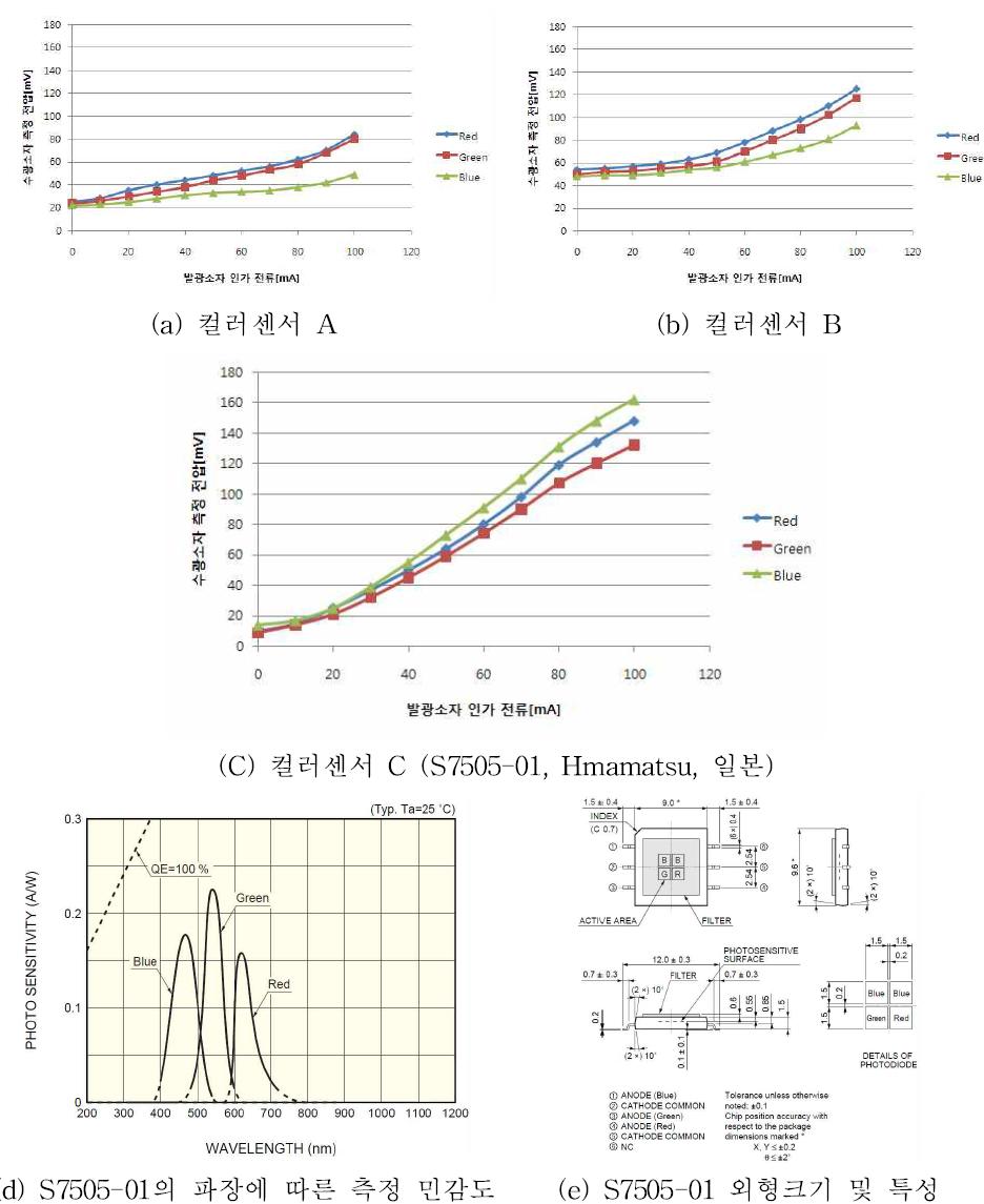 컬러센서 민감도 및 선택 센서의 특성