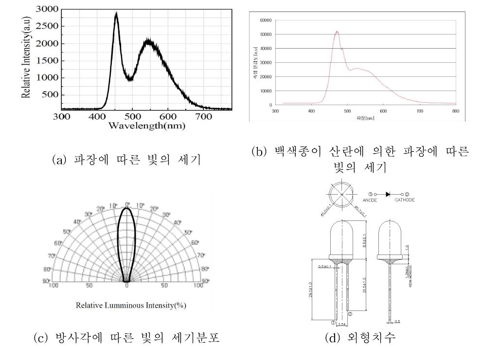 발광소자의 특성.