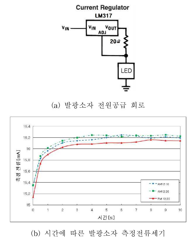 시간에 따른 발광소자의 전류특성.