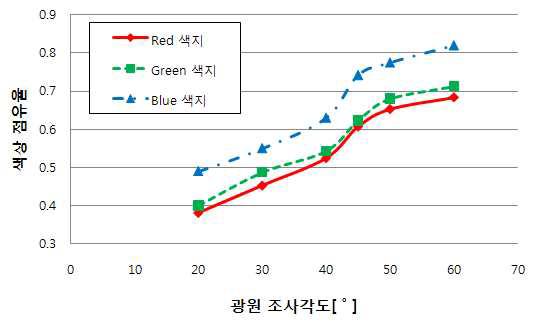 조사광원 각도에 따른 색상 점유율.