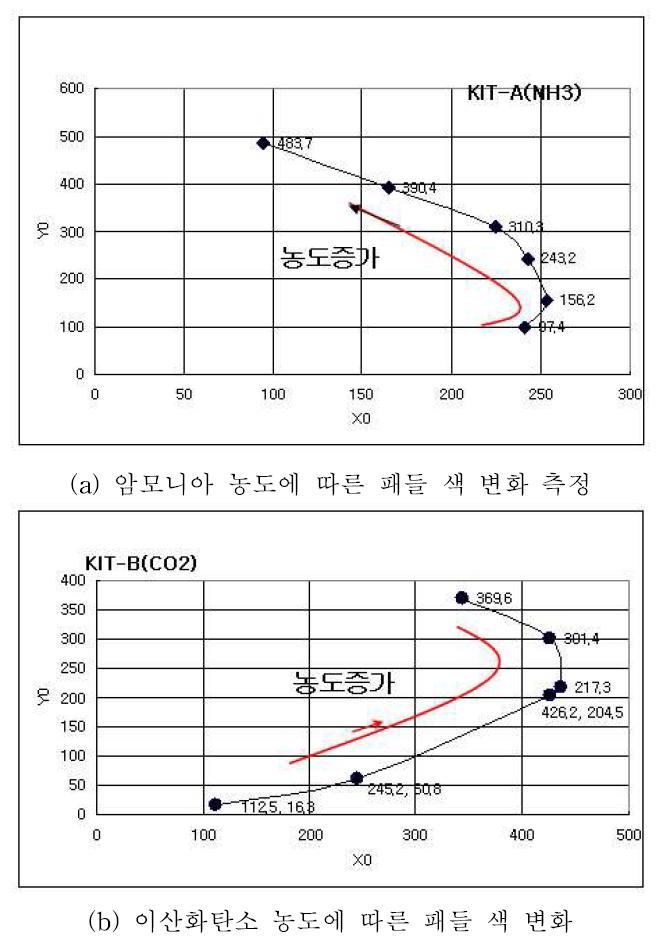 테스트용 부숙도 측정기를 이용한 측정(암모니아, 이산화탄소 농도별 테스트 결과이며, 많은 결과 중에 대표적인 내용만 제시함).