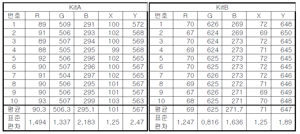 3차 상품용 부숙도 측정기의재현성 측정