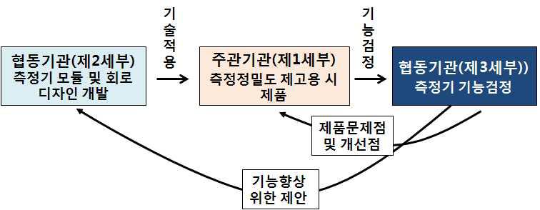 전체 과제에서 본 제3세부과제의 역할과 연구 흐름도.