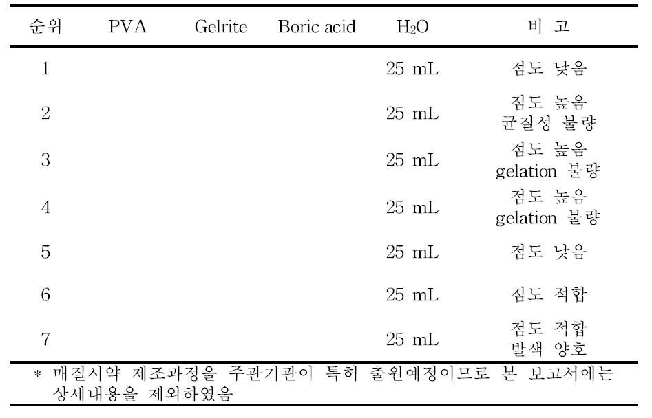 패들 키트의 조성비와 물성 비교