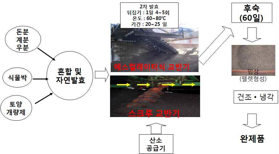 실험에 사용된 퇴비 제조과정