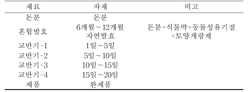 퇴비 부숙단계별 시료의 종류