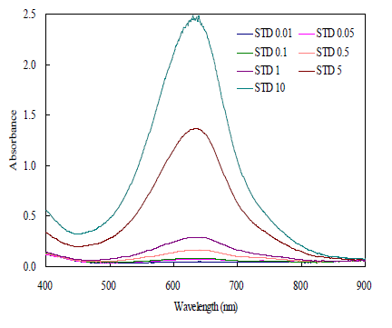 표준용액의 Visible spectra