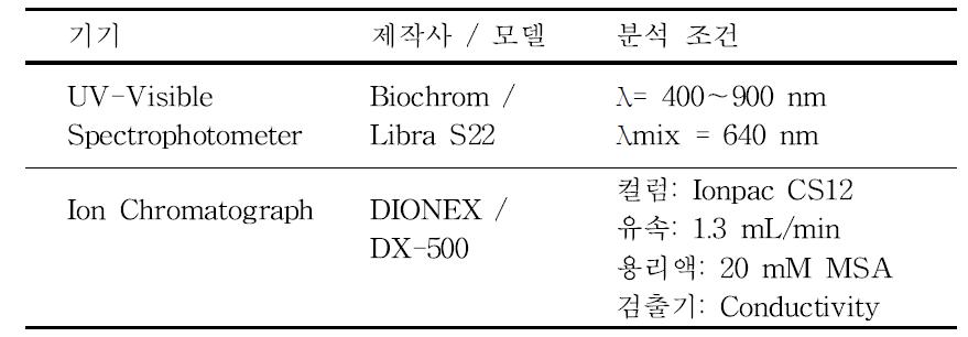 암모니아 분석을 위한 UV-Visible Spectrophotometer와Ion Chromatograph의 기기조건