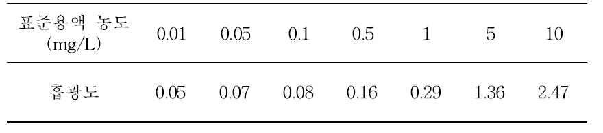 NH 표준용액 농도의 흡광도 (λ = 640nm)