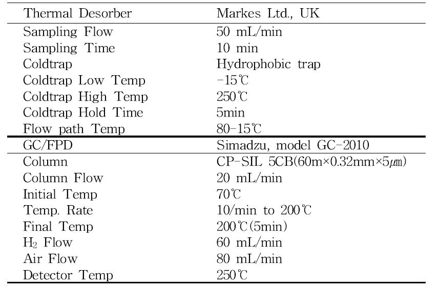 열탈착장치(TD) 및 GC/FPD 분석 조건