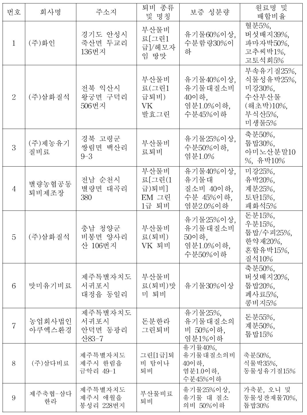 부숙도 평가용 시판 퇴비시료의 제조사 및 원료 배합