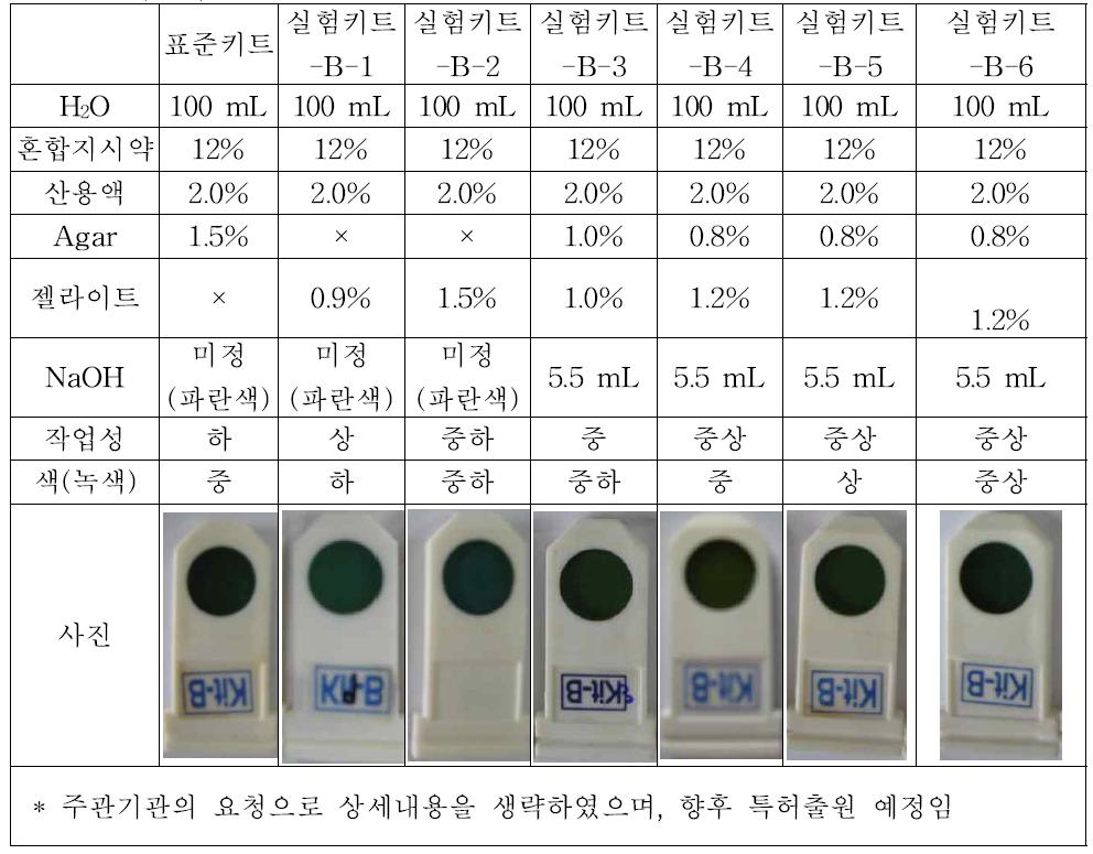 이산화탄소 측정용 패들 비교