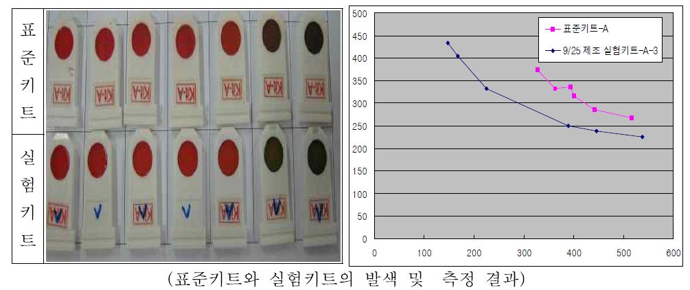 부숙도 측정기를 암모니아 측정 결과(초기단계).