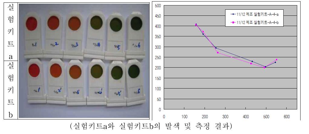 부숙도 측정기를 이용한 암모니아 측정 결과(중기단계)