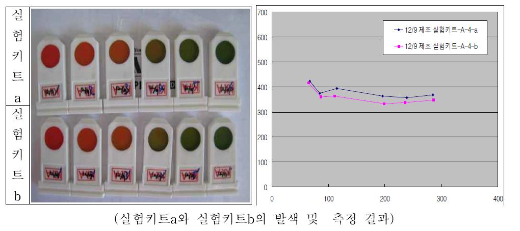 부숙도 측정기를 이용한 암모니아 측정 결과(최종단계)