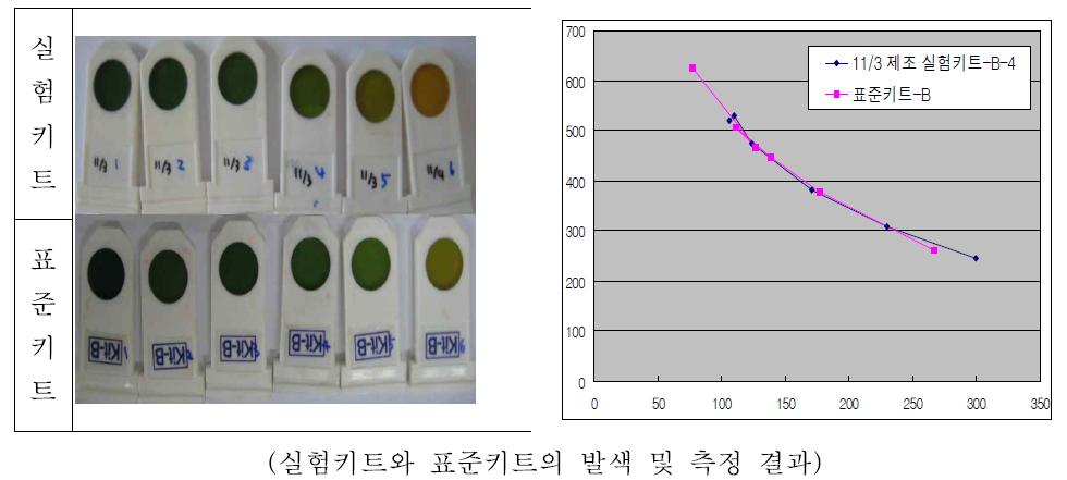 부숙도 측정기를 이산화탄소 측정 결과(초기단계)