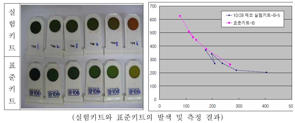 부숙도 측정기를 이산화탄소 측정 결과(중기단계).