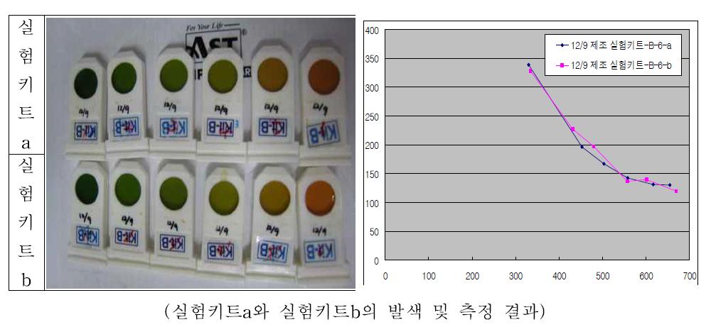 부숙도 측정기를 이용한 이산화탄소 측정 결과(최종단계).