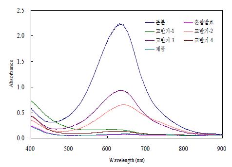 10일 부숙 시료의 흡광도