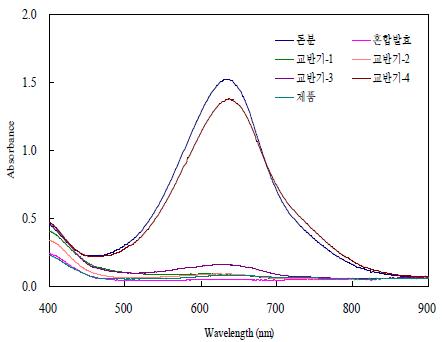 15일 부숙 시료의 흡광도