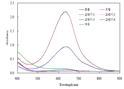 20일 부숙 시료의 흡광도