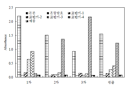 부숙기간 및 퇴비종류별 흡광도 비교