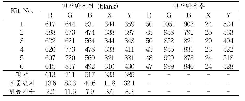 돈분퇴비의 암모니아 측정 결과 (1차실험, 15일 경과)