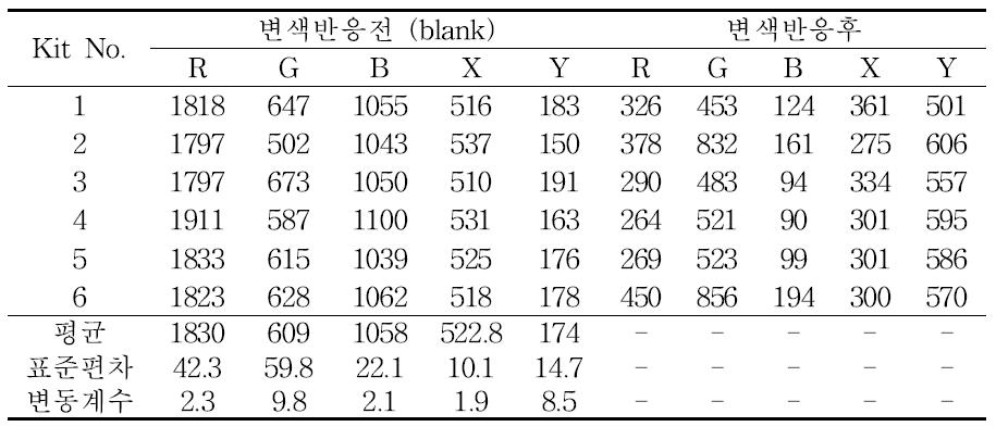 돈분퇴비의 이산화탄소 측정 결과 (1차실험, 15일 경과)