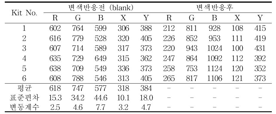 돈분퇴비의 암모니아 측정 결과 (1차실험, 45일 경과)