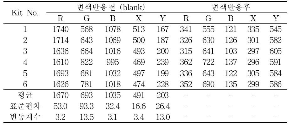 돈분퇴비의 이산화탄소 측정 결과 (1차실험, 45일 경과)