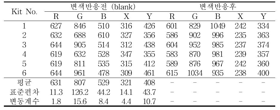 돈분퇴비의 암모니아 측정 결과 (1차실험, 60일 경과)