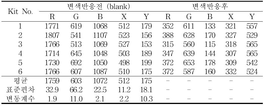 돈분퇴비의 이산화탄소 측정 결과 (1차실험, 60일 경과)