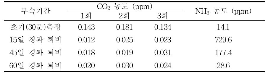 GC/TCD 및 indophenol법에 의한 CO , NH 측정 결과 (1차 실험)