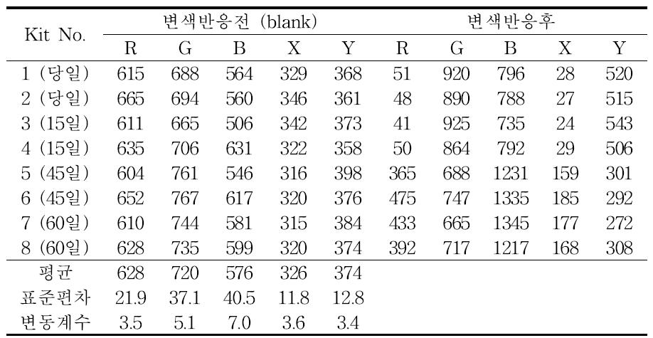 돈분퇴비의 암모니아 측정 결과 (2차실험)